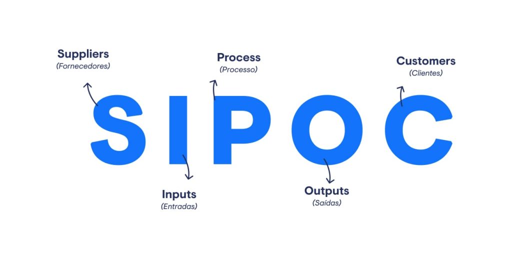 Na imagem vemos a palavra SIPOC em azul, cada letra tem um significado e isso está especificado na imagem.