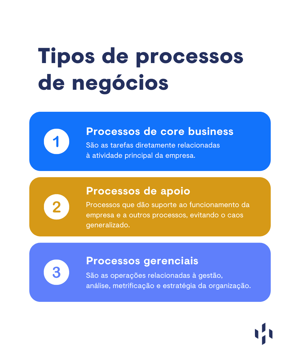 Tipos de processos de negócios