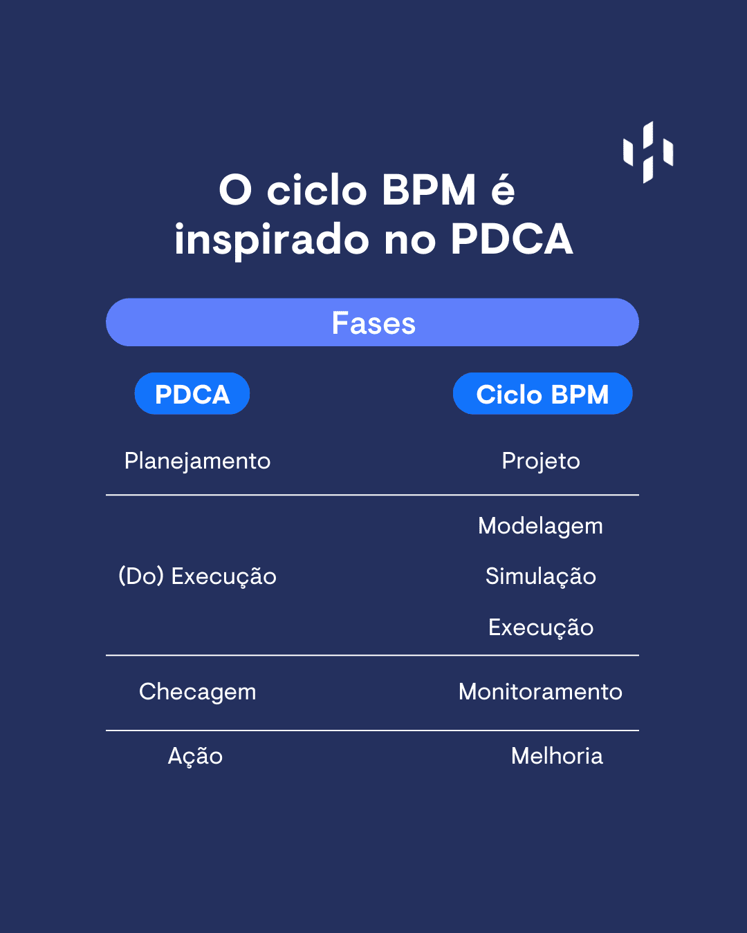 Na imagem vemos uma comparação entre o ciclo BPM e o ciclo PDCA com as etapas e equivalência de cada uma.